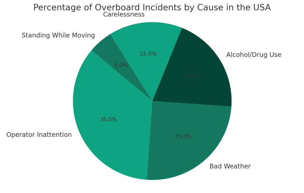 grpah showing data on percentage of overbording incidents 